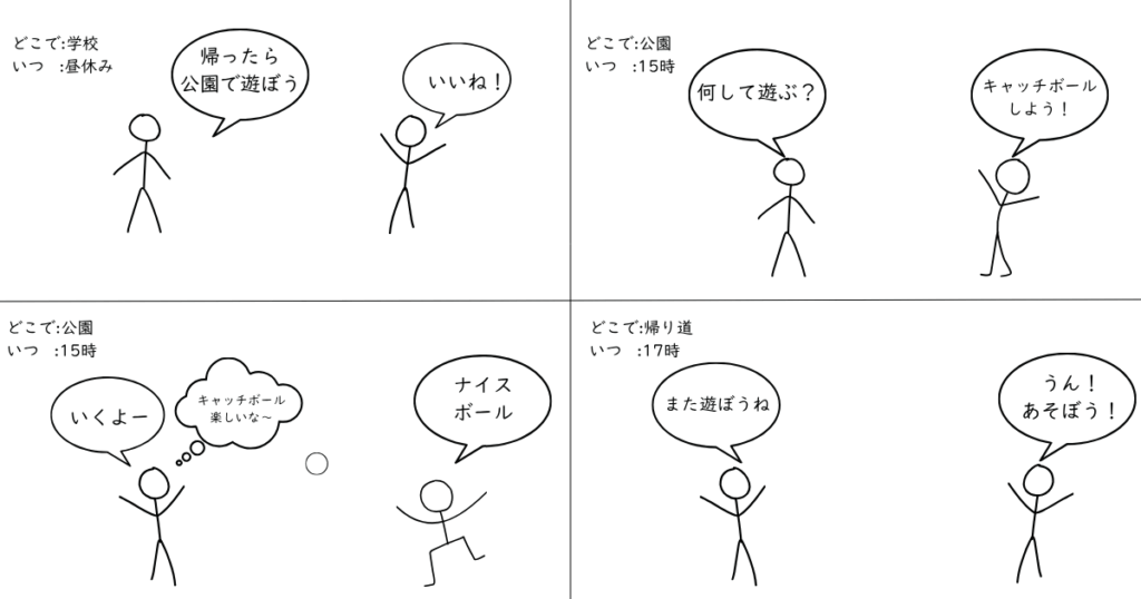 コミック会話の複数のシーンを４コマのように示したもの