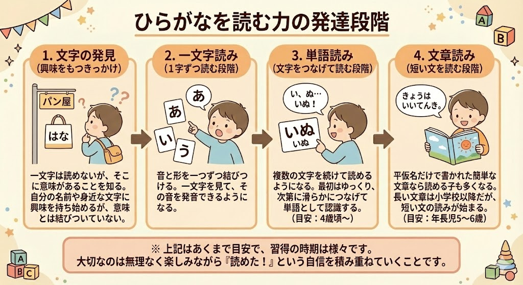 ひらがなを読む力の発達段階