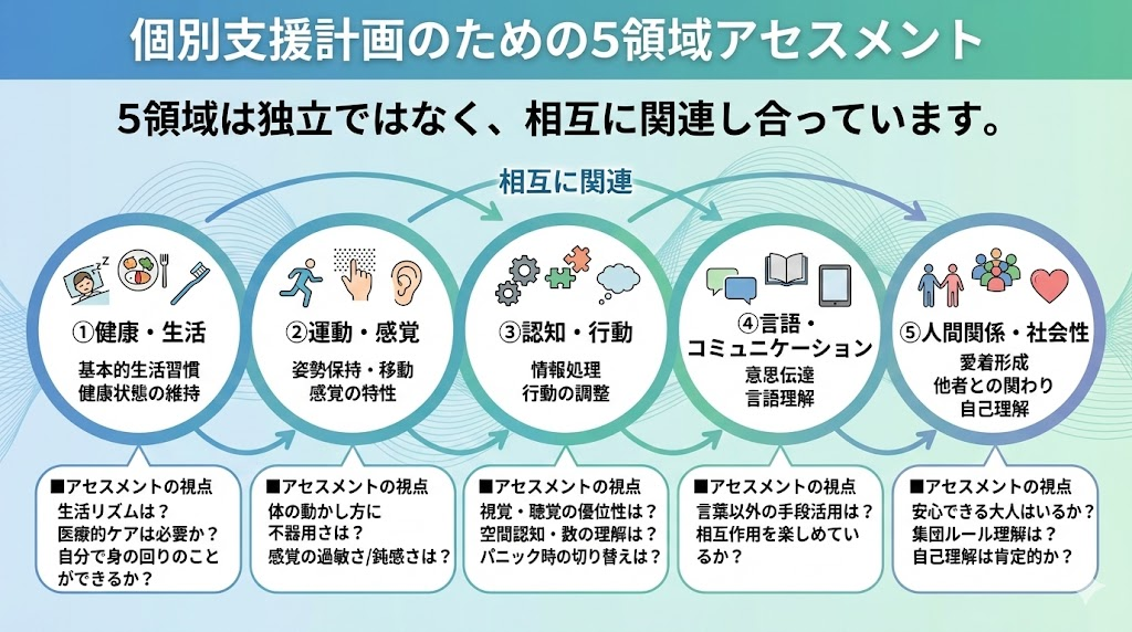 個別支援計画のための5領域アセスメント