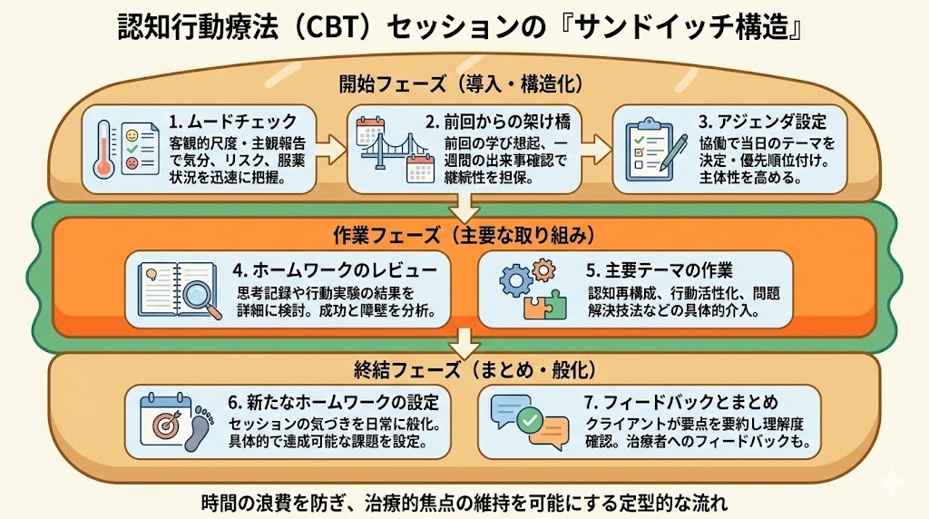 認知行動療法セッションの『サンドイッチ構造』