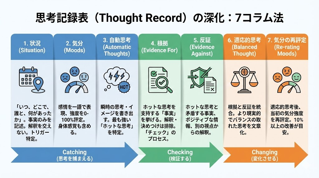 思考記録表　7コラム法